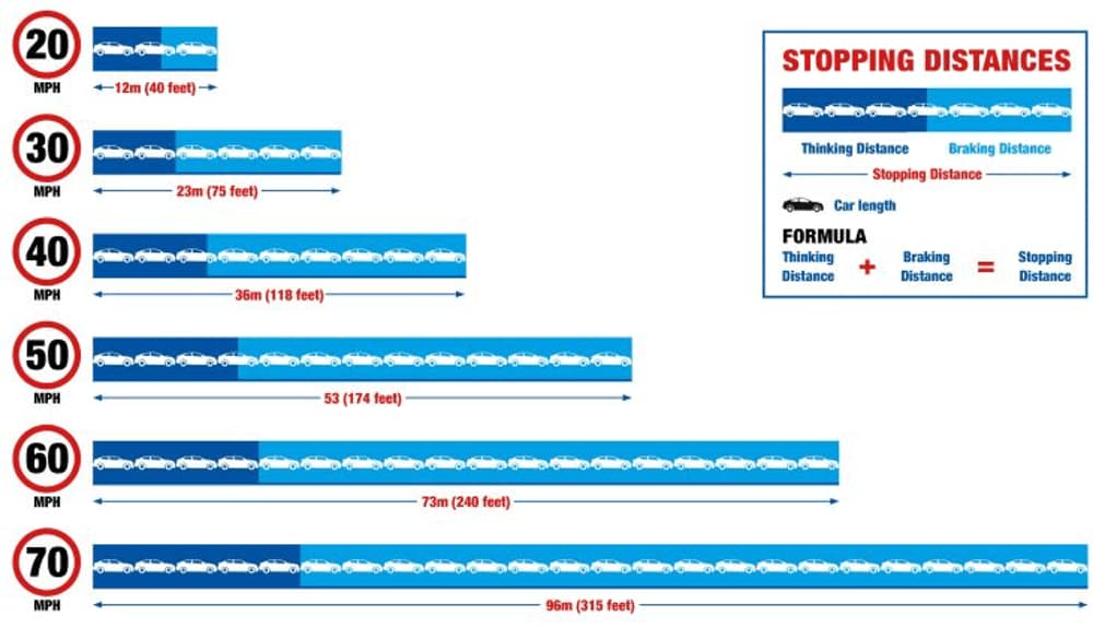 Official UK stopping distances chart showing thinking and braking distances from 20 to 70 mph